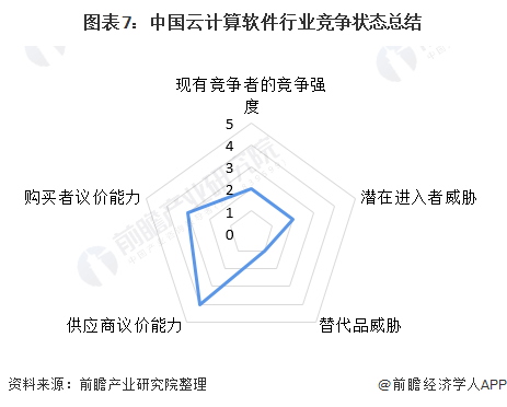 图表7：中国云计算软件行业竞争状态总结